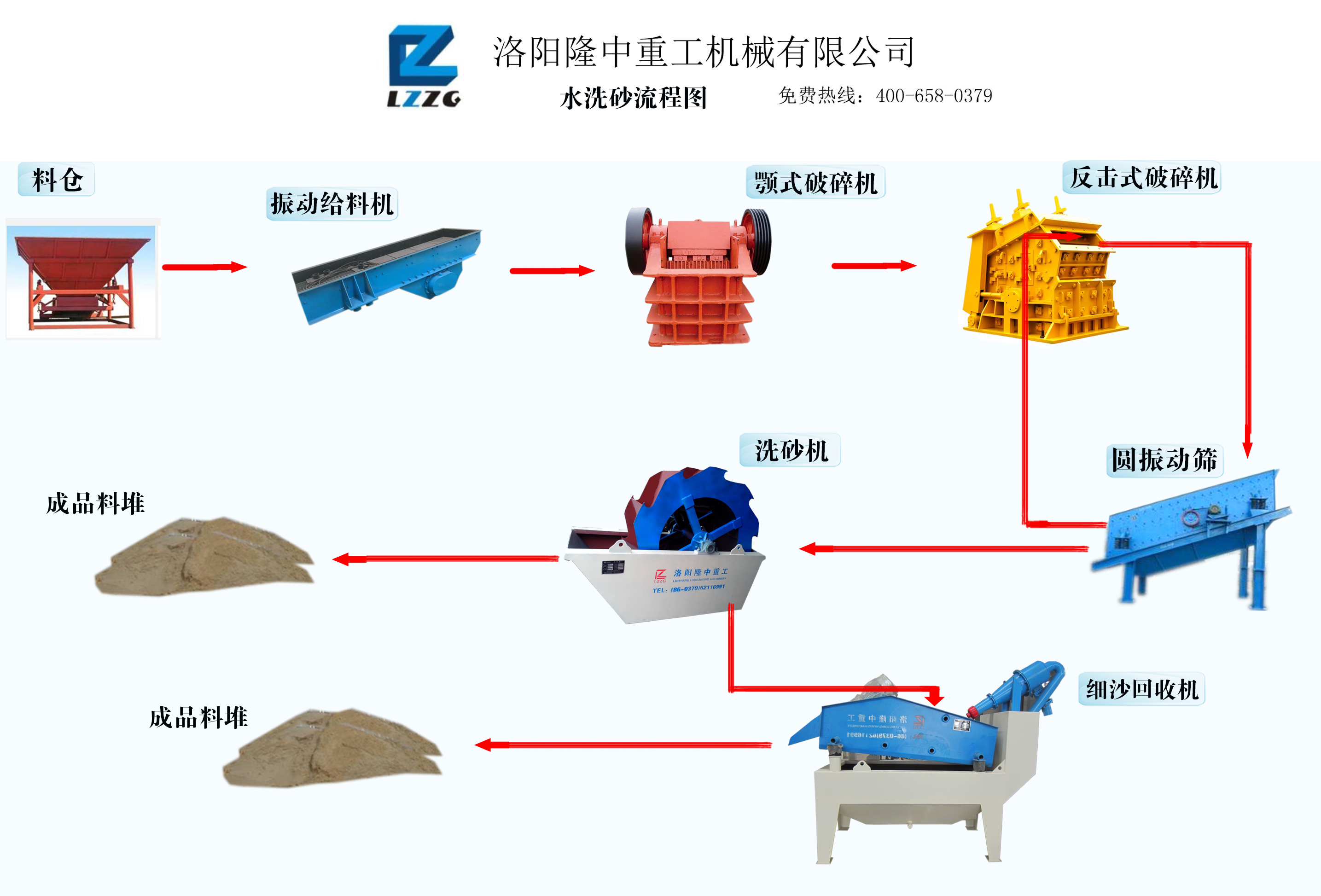 洗砂機(jī)處理流程