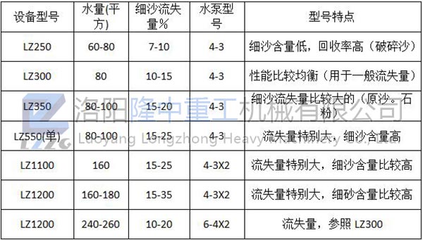 細沙回收設備簡單的配型規(guī)則