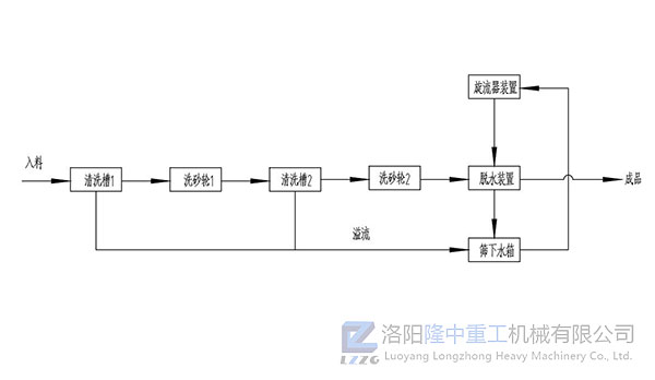 雙輪洗砂回收一體機(jī)工藝流程