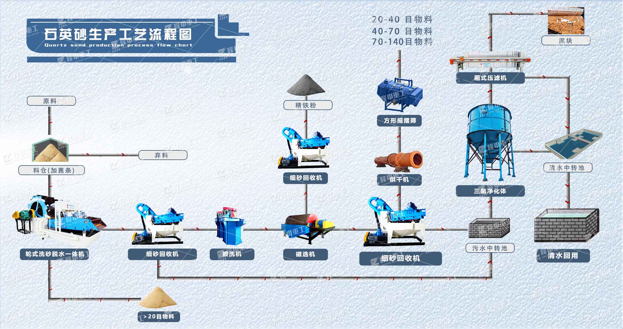 石英石生產(chǎn)工藝流程圖+水印.png